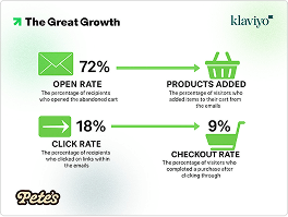 From Open to Checkout: Optimizing Pete’s Pasta’s Abandoned Cart Funnel